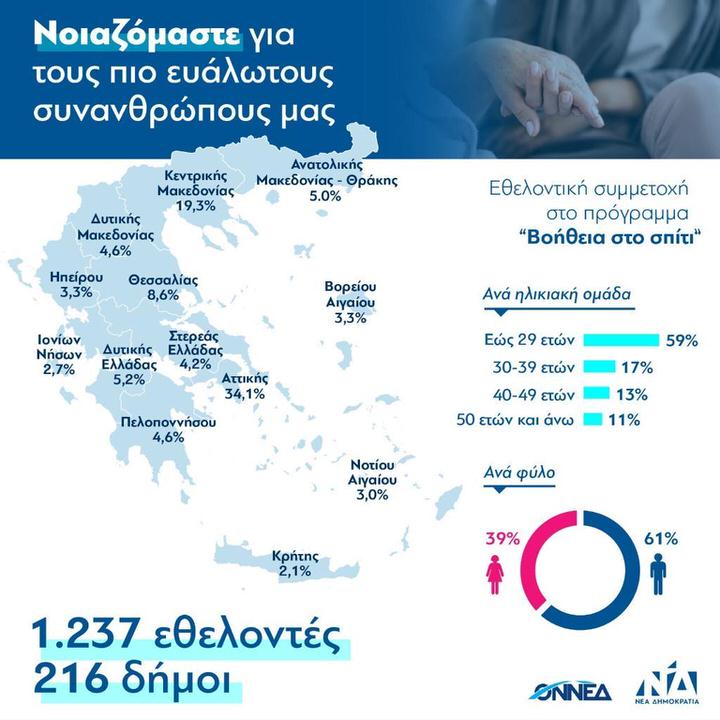 Κορωνοϊός-"Βοήθεια στο Σπίτι": Πρωτοφανής ανταπόκριση των νέων στο κάλεσμα ΝΔ και ΟΝΝΕΔ