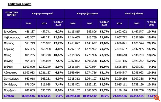 Ελ. Βενιζέλος: Αυξημένη κατά 13,3% η επιβατική κίνηση τον Νοέμβριο